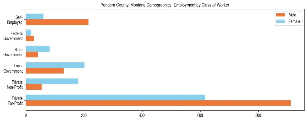 Horizontal bar chart showing employment distribution by class of worker and gender in Pondera County, Montana, based on 2023 ACS data.