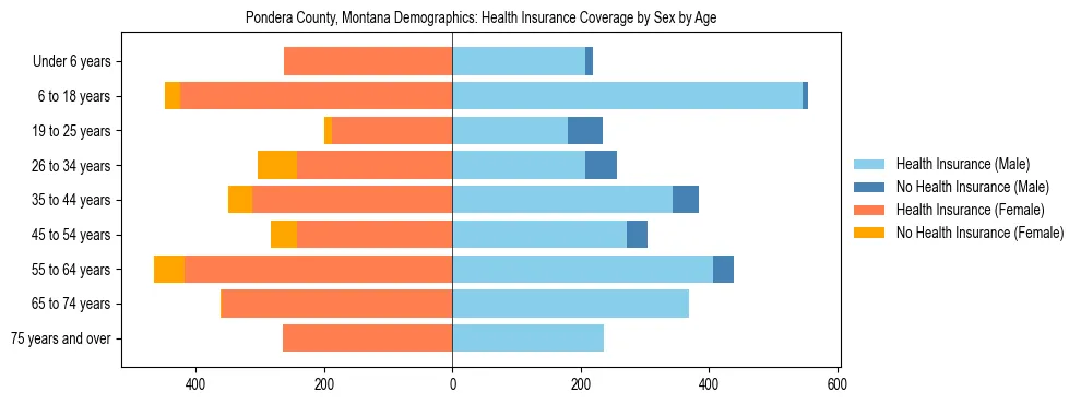 Pyramid chart showing health insurance coverage by age and sex in Pondera County, Montana.