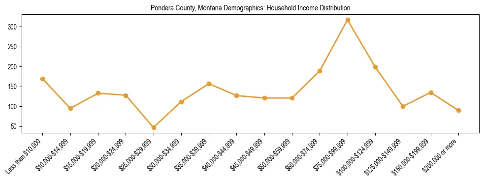 Horizontal bar chart showing household income distribution in Pondera County, Montana.