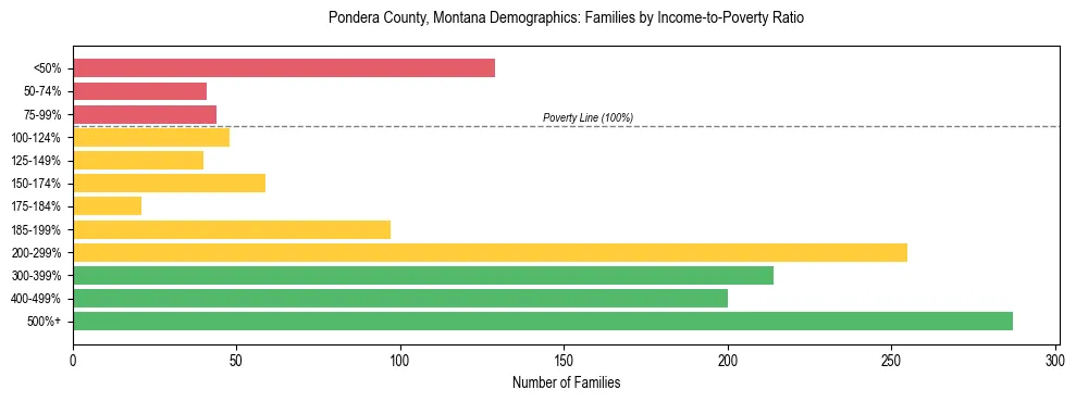 Horizontal bar chart showing family distribution by income-to-poverty ratio in Pondera County, Montana, based on 2023 ACS data.