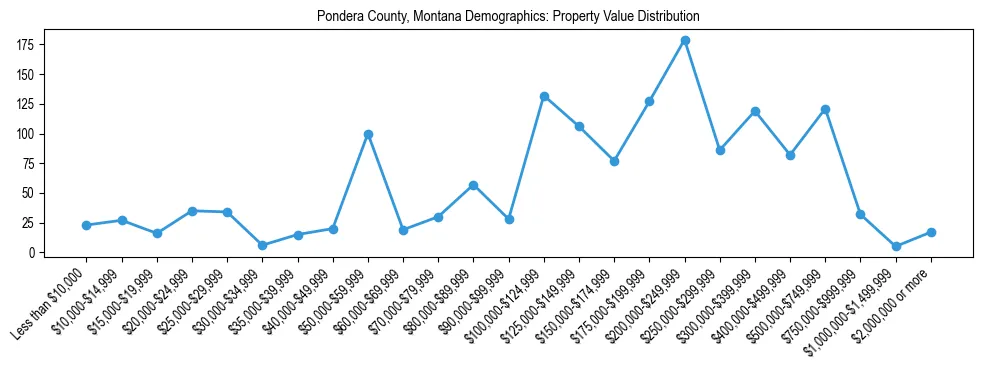 Line chart showing the distribution of property values for owner-occupied housing units in Pondera County, Montana.