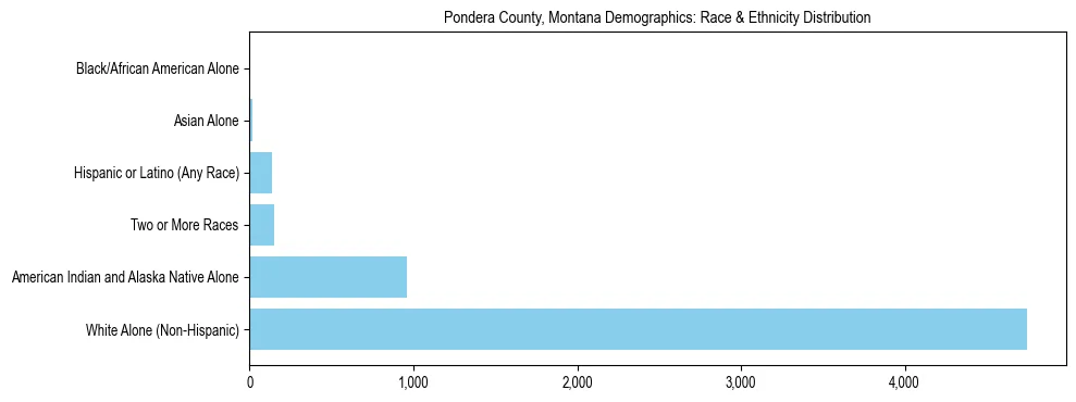 Race and Ethnicity Distribution Chart for Pondera County, Montana
