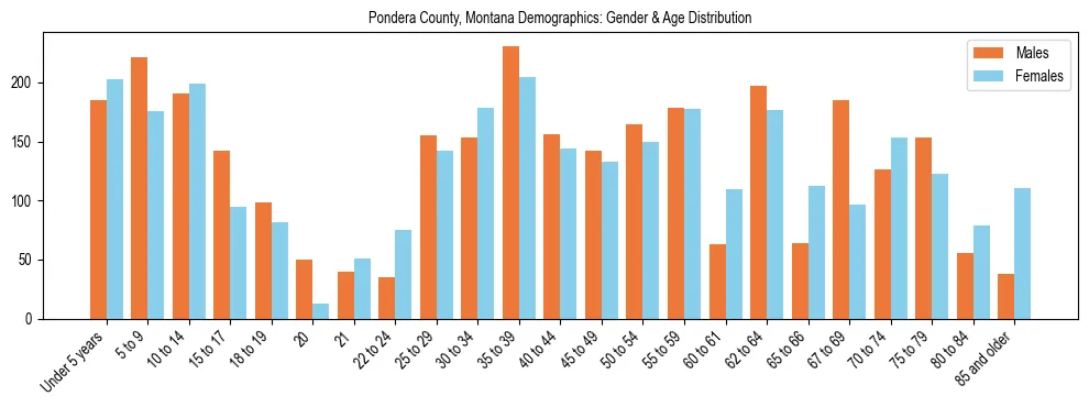 Bar chart showing the population distribution of Pondera County, Montana by age group and gender, based on 2023 ACS data.