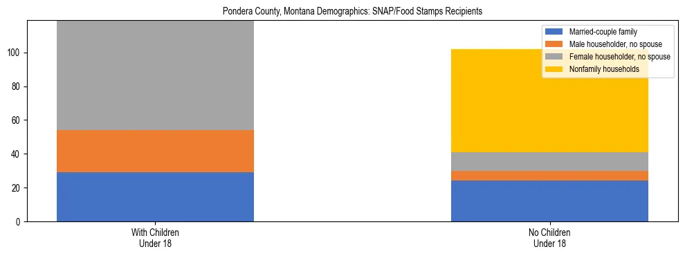 Stacked bar chart showing SNAP/Food Stamps recipient household composition by presence of children under 18 in Pondera County, Montana, based on 2023 ACS data.