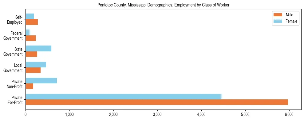 Horizontal bar chart showing employment distribution by class of worker and gender in Pontotoc County, Mississippi, based on 2023 ACS data.