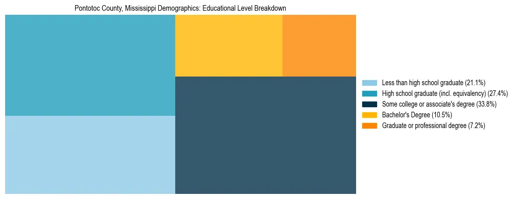 Treemap chart illustrating the educational attainment breakdown for population 25 years and over in Pontotoc County, Mississippi.
