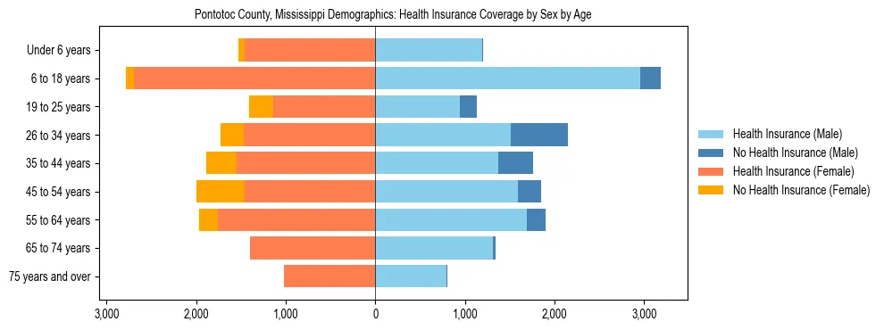 Pyramid chart showing health insurance coverage by age and sex in Pontotoc County, Mississippi.