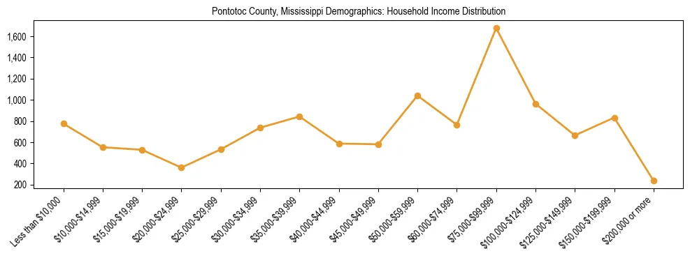 Horizontal bar chart showing household income distribution in Pontotoc County, Mississippi.