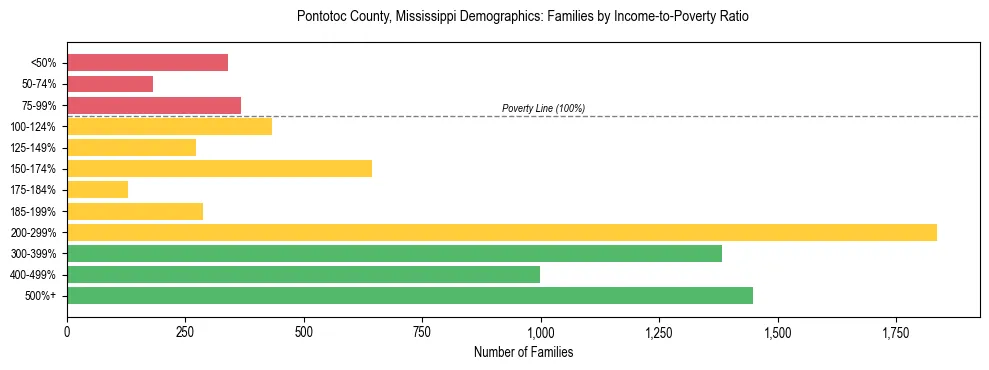 Horizontal bar chart showing family distribution by income-to-poverty ratio in Pontotoc County, Mississippi, based on 2023 ACS data.