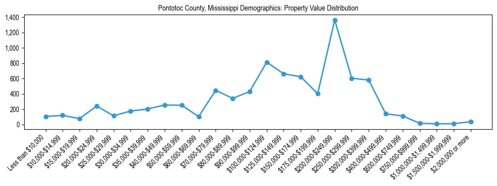 Line chart showing the distribution of property values for owner-occupied housing units in Pontotoc County, Mississippi.
