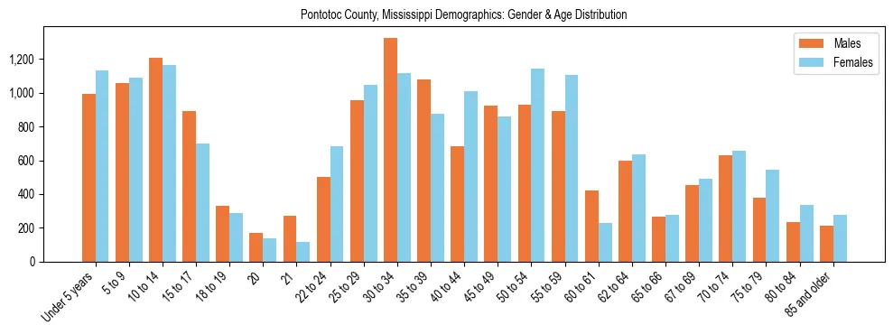 Bar chart showing the population distribution of Pontotoc County, Mississippi by age group and gender, based on 2023 ACS data.