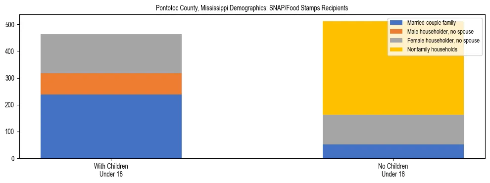 Stacked bar chart showing SNAP/Food Stamps recipient household composition by presence of children under 18 in Pontotoc County, Mississippi, based on 2023 ACS data.