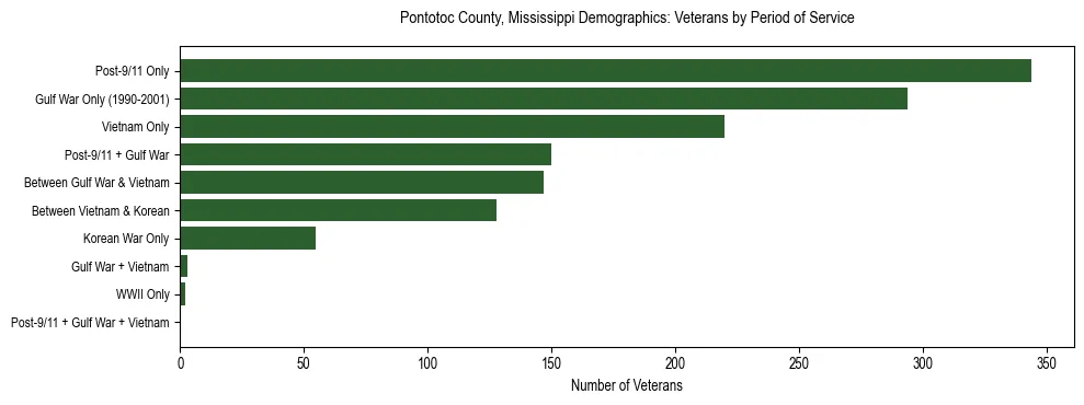 Horizontal bar chart showing veteran distribution by period of military service in Pontotoc County, Mississippi, based on 2023 ACS data.