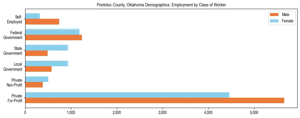 Horizontal bar chart showing employment distribution by class of worker and gender in Pontotoc County, Oklahoma, based on 2023 ACS data.