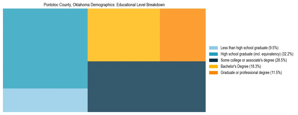 Treemap chart illustrating the educational attainment breakdown for population 25 years and over in Pontotoc County, Oklahoma.