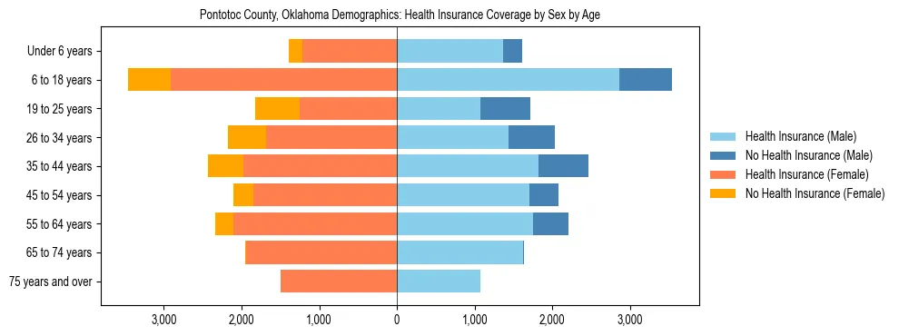 Pyramid chart showing health insurance coverage by age and sex in Pontotoc County, Oklahoma.