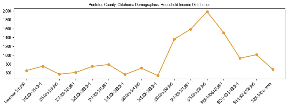 Horizontal bar chart showing household income distribution in Pontotoc County, Oklahoma.