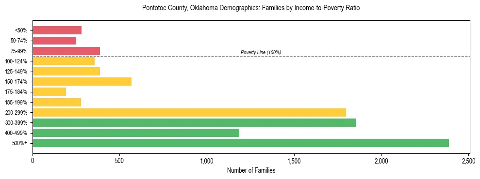 Horizontal bar chart showing family distribution by income-to-poverty ratio in Pontotoc County, Oklahoma, based on 2023 ACS data.