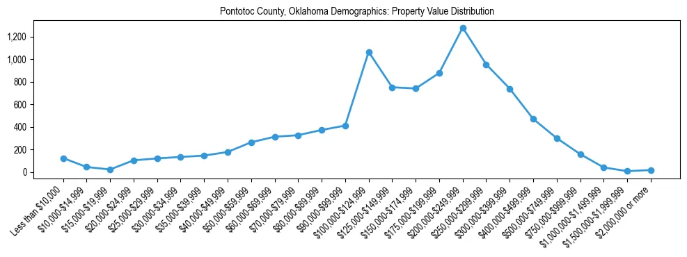 Line chart showing the distribution of property values for owner-occupied housing units in Pontotoc County, Oklahoma.