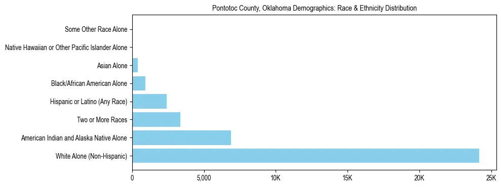 Race and Ethnicity Distribution Chart for Pontotoc County, Oklahoma