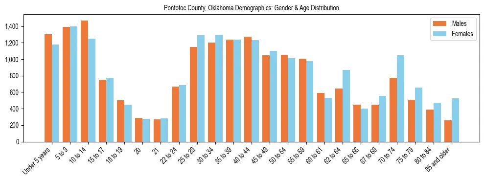 Bar chart showing the population distribution of Pontotoc County, Oklahoma by age group and gender, based on 2023 ACS data.