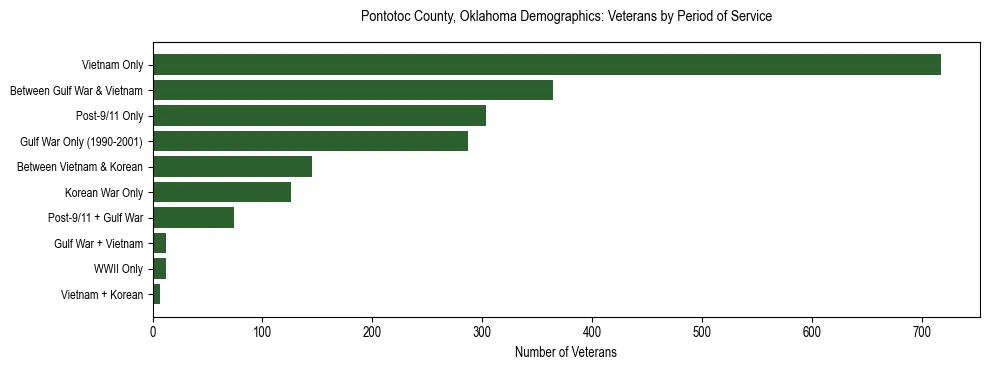 Horizontal bar chart showing veteran distribution by period of military service in Pontotoc County, Oklahoma, based on 2023 ACS data.