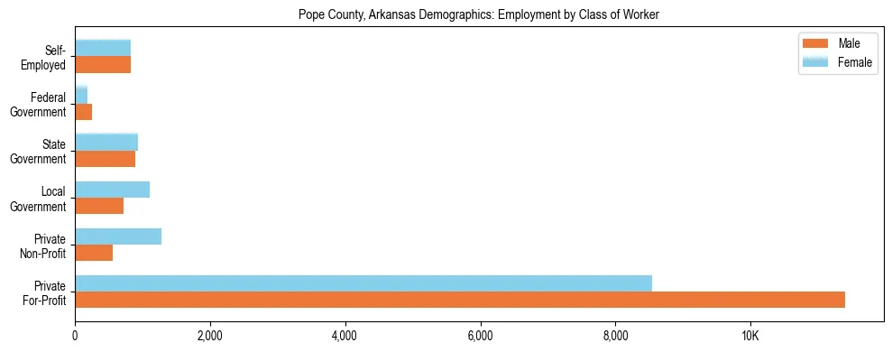 Horizontal bar chart showing employment distribution by class of worker and gender in Pope County, Arkansas, based on 2023 ACS data.
