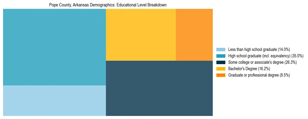 Treemap chart illustrating the educational attainment breakdown for population 25 years and over in Pope County, Arkansas.