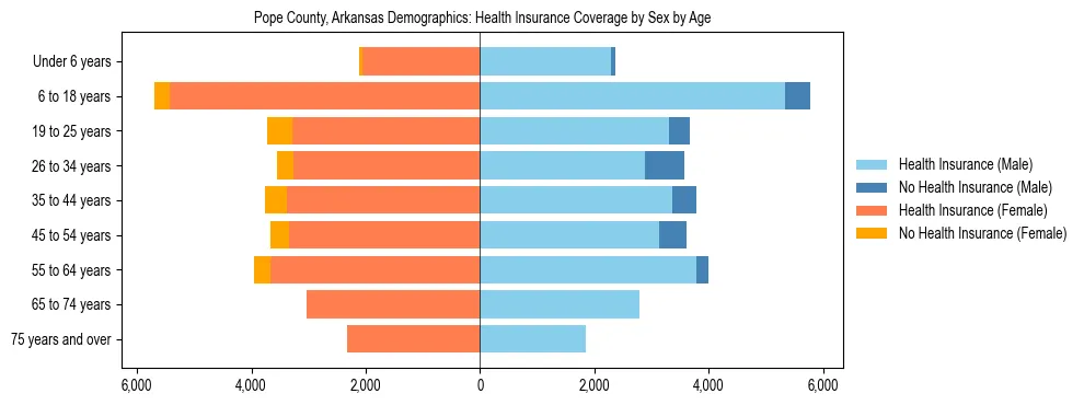 Pyramid chart showing health insurance coverage by age and sex in Pope County, Arkansas.