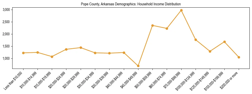 Horizontal bar chart showing household income distribution in Pope County, Arkansas.
