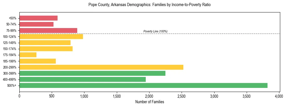 Horizontal bar chart showing family distribution by income-to-poverty ratio in Pope County, Arkansas, based on 2023 ACS data.