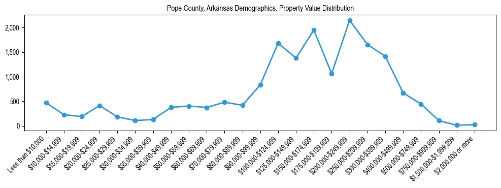 Line chart showing the distribution of property values for owner-occupied housing units in Pope County, Arkansas.
