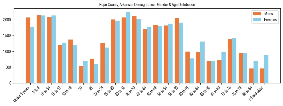 Bar chart showing the population distribution of Pope County, Arkansas by age group and gender, based on 2023 ACS data.