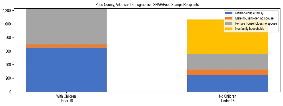 Stacked bar chart showing SNAP/Food Stamps recipient household composition by presence of children under 18 in Pope County, Arkansas, based on 2023 ACS data.