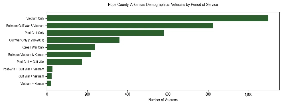 Horizontal bar chart showing veteran distribution by period of military service in Pope County, Arkansas, based on 2023 ACS data.