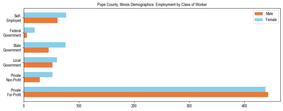 Horizontal bar chart showing employment distribution by class of worker and gender in Pope County, Illinois, based on 2023 ACS data.