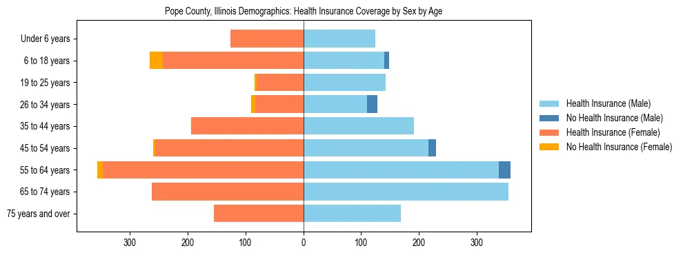 Pyramid chart showing health insurance coverage by age and sex in Pope County, Illinois.