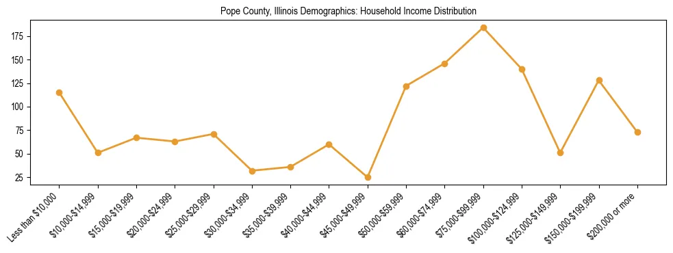 Horizontal bar chart showing household income distribution in Pope County, Illinois.