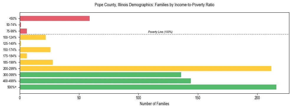 Horizontal bar chart showing family distribution by income-to-poverty ratio in Pope County, Illinois, based on 2023 ACS data.