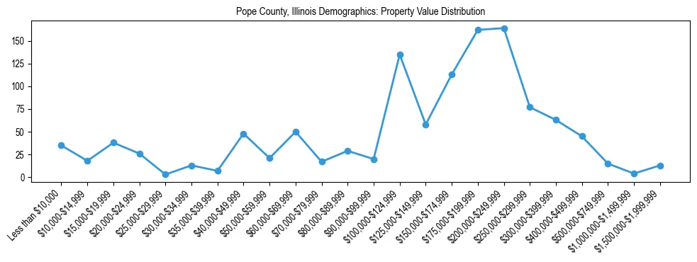 Line chart showing the distribution of property values for owner-occupied housing units in Pope County, Illinois.