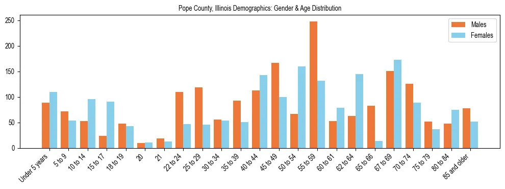 Bar chart showing the population distribution of Pope County, Illinois by age group and gender, based on 2023 ACS data.