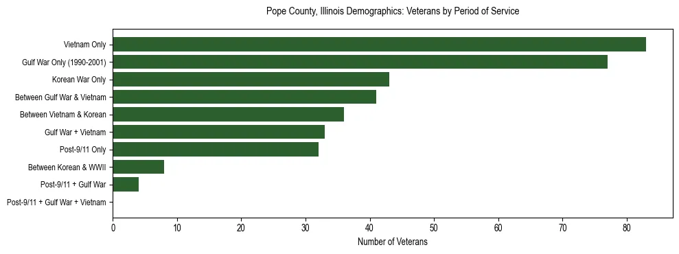 Horizontal bar chart showing veteran distribution by period of military service in Pope County, Illinois, based on 2023 ACS data.