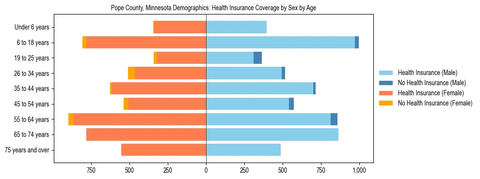Pyramid chart showing health insurance coverage by age and sex in Pope County, Minnesota.