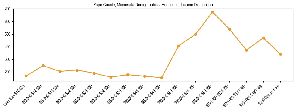 Horizontal bar chart showing household income distribution in Pope County, Minnesota.