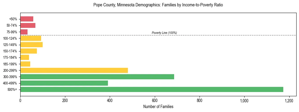 Horizontal bar chart showing family distribution by income-to-poverty ratio in Pope County, Minnesota, based on 2023 ACS data.