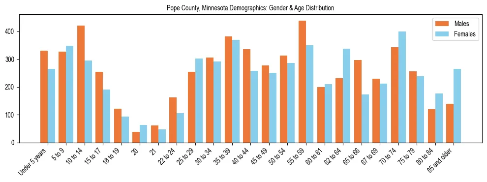 Bar chart showing the population distribution of Pope County, Minnesota by age group and gender, based on 2023 ACS data.
