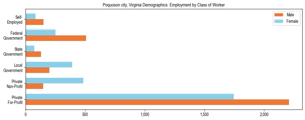 Horizontal bar chart showing employment distribution by class of worker and gender in Poquoson city, Virginia, based on 2023 ACS data.