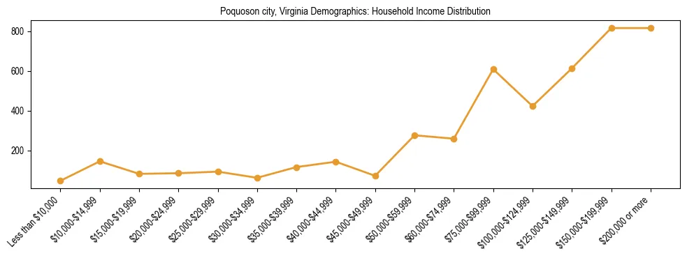 Horizontal bar chart showing household income distribution in Poquoson city, Virginia.