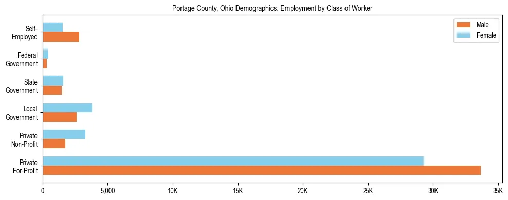 Horizontal bar chart showing employment distribution by class of worker and gender in Portage County, Ohio, based on 2023 ACS data.