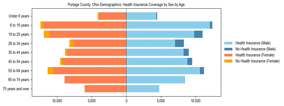 Pyramid chart showing health insurance coverage by age and sex in Portage County, Ohio.